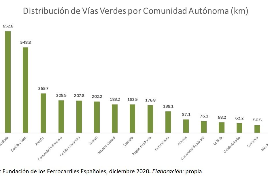 Número de Kilómetros de la red de vías verdes de España en 2020